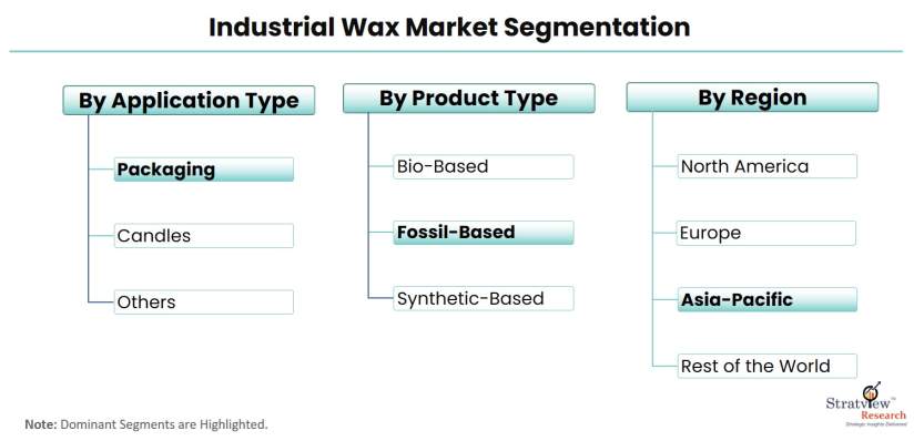 Industrial-Wax-Market-Segmentation